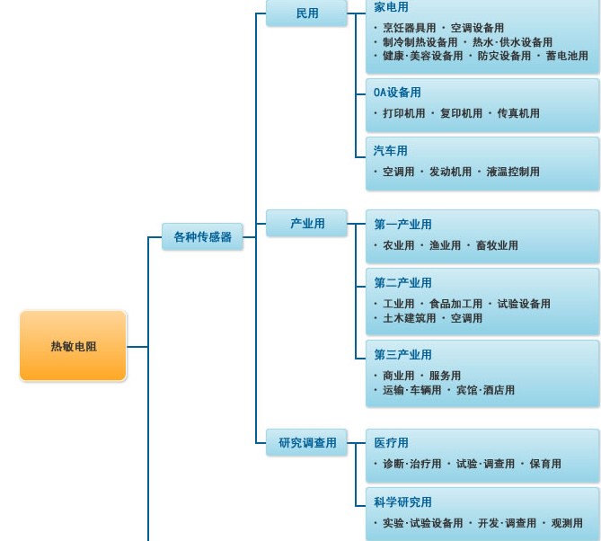 熱敏電阻的應用